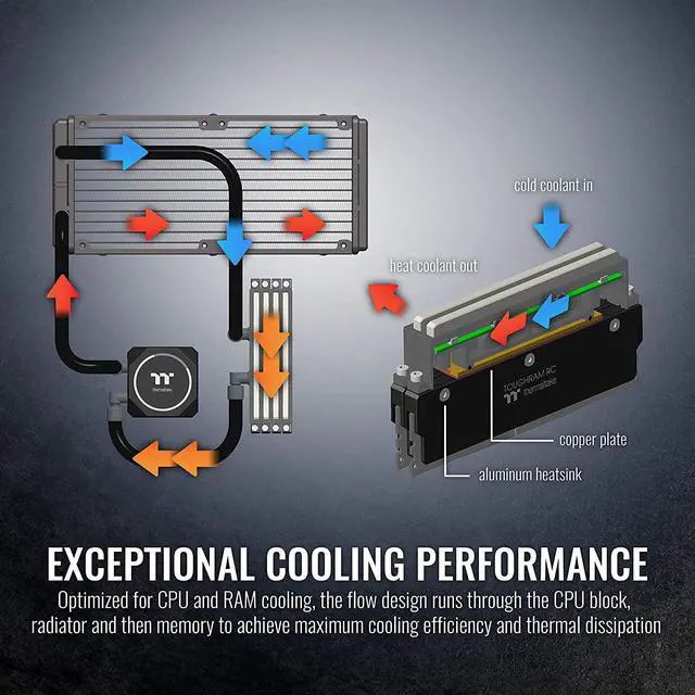 Alt view image 3 of 8 - Thermaltake Floe RC240 Processor cooler AM2, AM3, AM4, Skt 1150, Skt 1151, Skt 1155, Skt 1156, Skt 1366, Skt 20113, Skt 2011, Skt 2066
