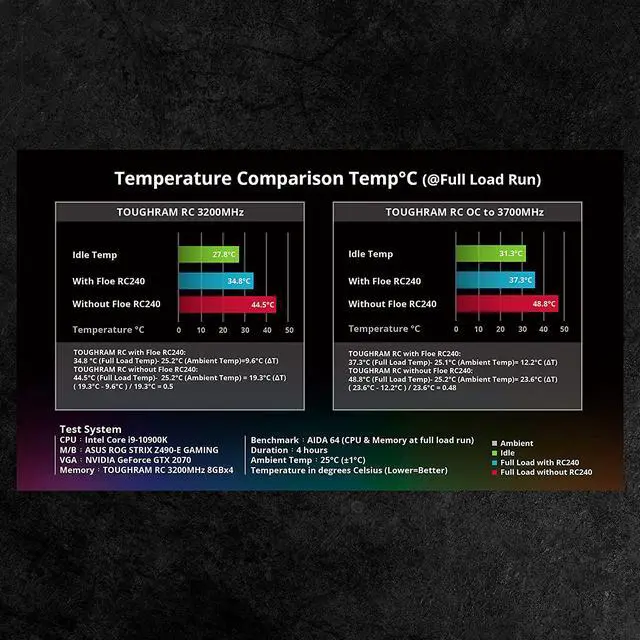 Alt view image 5 of 8 - Thermaltake Floe RC240 Processor cooler AM2, AM3, AM4, Skt 1150, Skt 1151, Skt 1155, Skt 1156, Skt 1366, Skt 20113, Skt 2011, Skt 2066