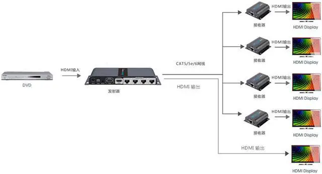 Alt view image 7 of 7 - Up to 40m, LKV714Pro 1x4 HDMI Splitter Extender Device 1080P@60HZ Over CAT6/6A/7/8 Enternet Cable, Transmission up to 131ft with Loop-Out Local Display,Support IR Remote Control,EDID Function