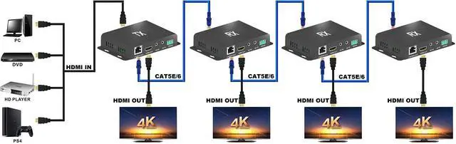 Alt view image 7 of 7 - Up to 60m / 197Ft, Utra HD 4Kx2K@60Hz HDMI Extension Over IP Cat5e/6 with Dual IR Support Super Cascade HDR YUV4:4:4 18Gbps HDCP2.2  HDMI2.0 Extender Converter Transmitter