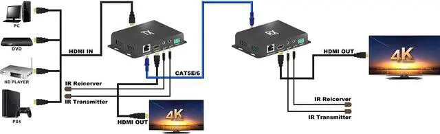 Alt view image 6 of 7 - Up to 60m / 197Ft, Utra HD 4Kx2K@60Hz HDMI Extension Over IP Cat5e/6 with Dual IR Support Super Cascade HDR YUV4:4:4 18Gbps HDCP2.2  HDMI2.0 Extender Converter Transmitter