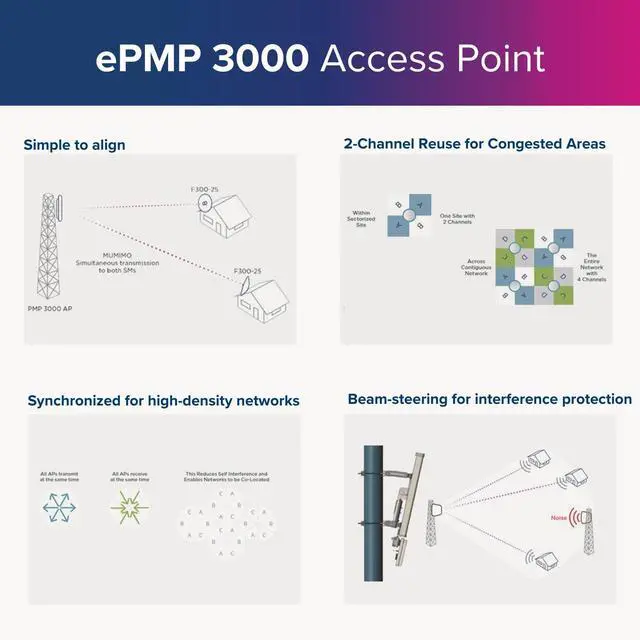 Alt view image 4 of 7 - Cambium Networks - C058910A102A - Cambium ePMP 3000 4910-5970MHz 4x4 MU-MIMO 1.2Gbps Throughput Access Point (FCC, US/CA