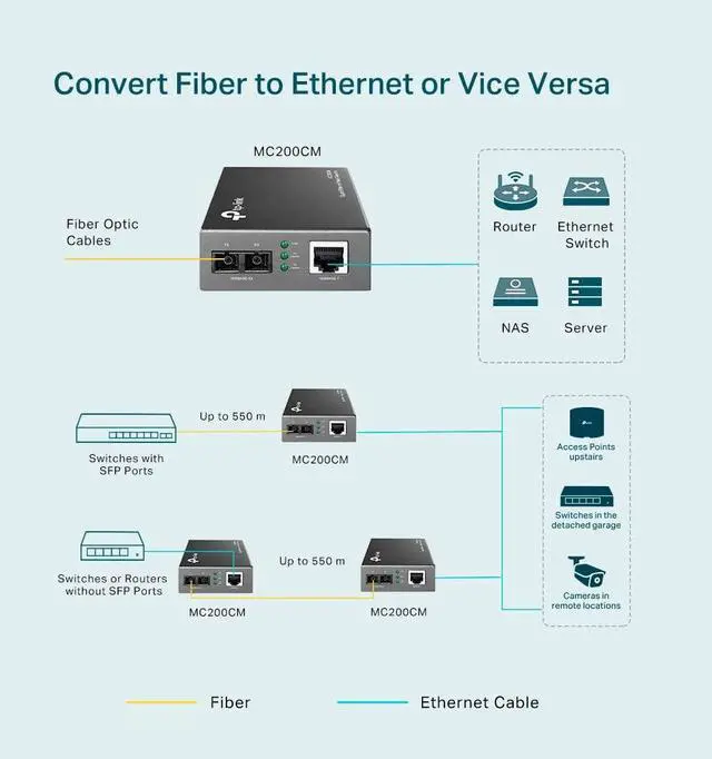 Alt view image 7 of 10 - Fibre RJ45 to 1Gbit MM SC,550m