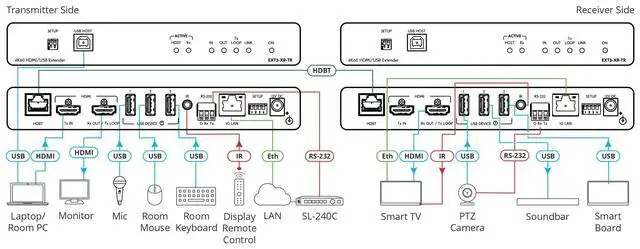 Alt view image 2 of 2 - Kramer EXT3-XR-TR4K60 444 HDMI Extender with