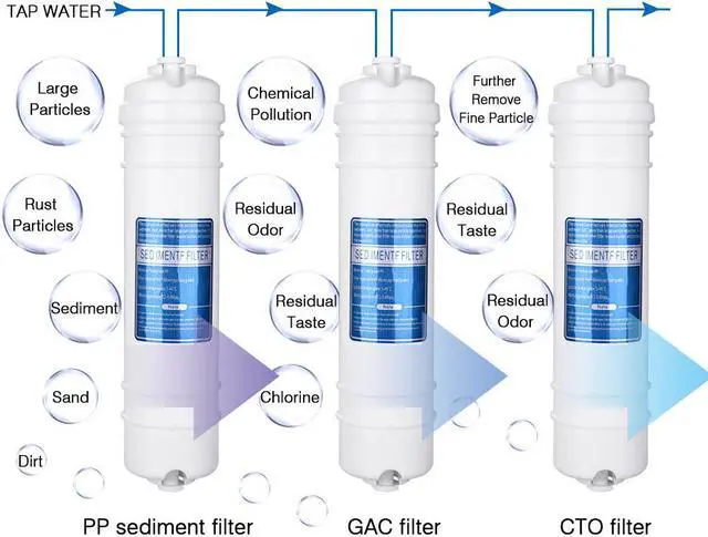 Alt view image 4 of 4 - Replacement Water Filters PP GAC CTO RO UF Water Purifer Stage 1-3 3PCS
