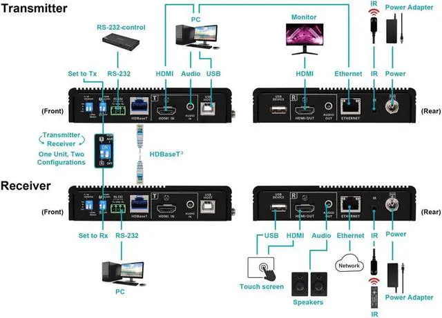 Alt view image 6 of 6 - Monoprice Blackbird True 4K HDMI USB HDBaseT 3.0 Transceiver [TAA] Over Single Cat6a, Up To 100m (328ft) HDCP 2.2, HDR, Bi-directional IR, RS-232, USB