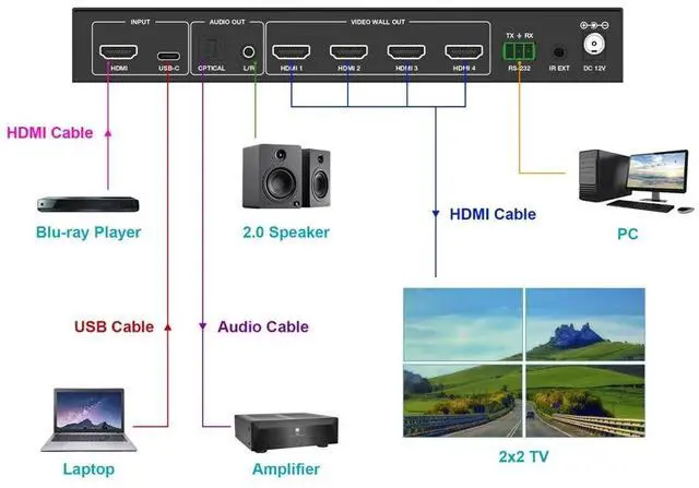 Alt view image 6 of 6 - Monoprice 4K60 2X2 Video Wall Controller with HDMI, Plus IR Control and RS232 Support