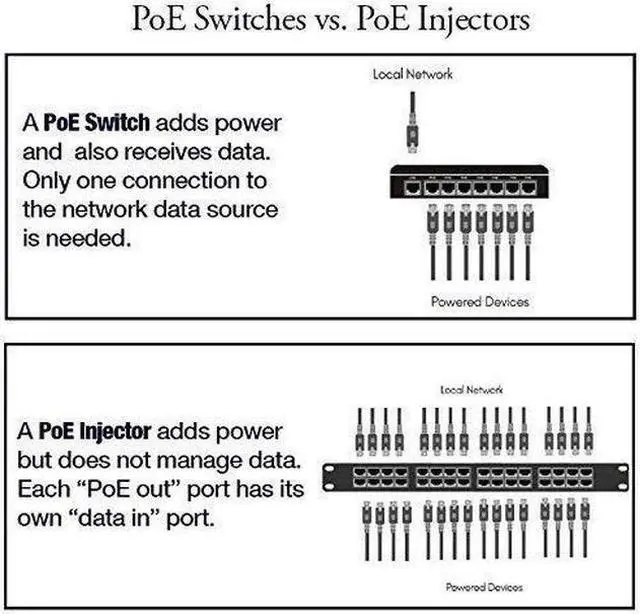 Alt view image 8 of 16 - PoE Texas GPOES-8-7AB | 8 Port Gigabit Ethernet Switch with Passive PoE on 7 Ports - Power Over Ethernet for 802.3af or 24v Devices - Power Supply Sold Separately
