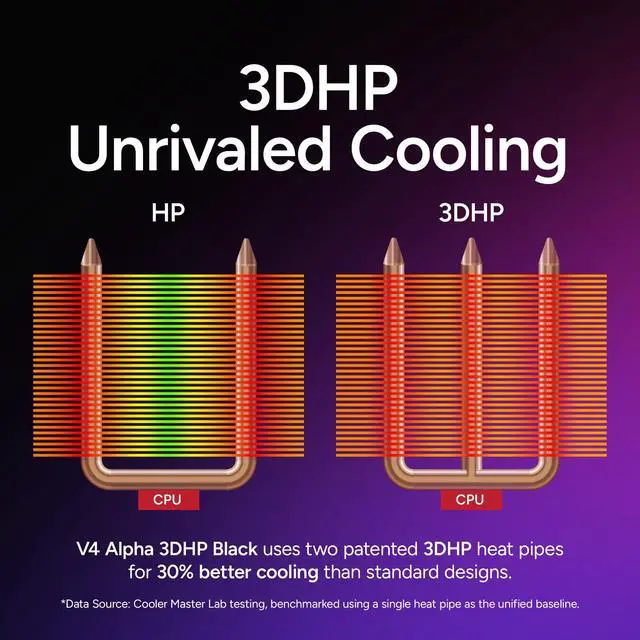 Alt view image 2 of 7 - V4 Alpha 3DHP CPU Air Cooler, Single-Tower, Dual PWM Fans