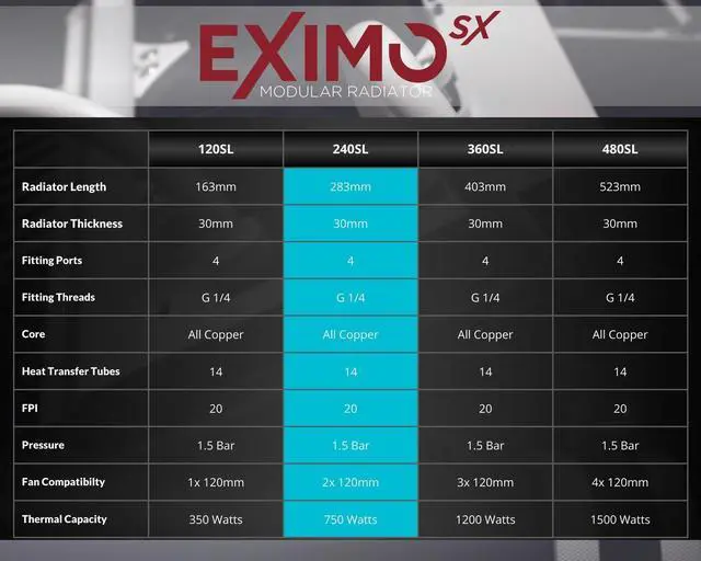 Alt view image 4 of 7 - PrimoChill 240SL (30mm) EXIMO Modular Radiator, White POM, 2x120mm, Dual Fan (R-SL-W24) Available in 20+ Colors, Assembled in USA and Custom Watercooling Loop Ready