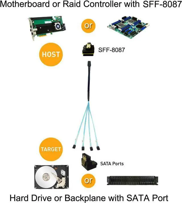 Alt view image 4 of 5 - CableCreation Mini SAS 36Pin (SFF-8087) Male to 4X Angle SATA 7Pin Female Cable, Mini SAS Host/Controller to 4 SATA Target/Backplane Cable, 3.3FT