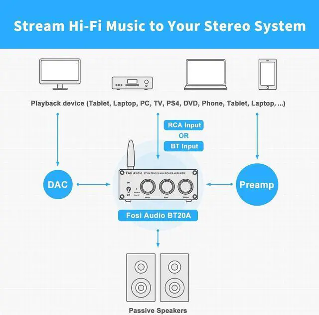 Alt view image 5 of 7 - Fosi Audio BT20A Bluetooth 5.0 Stereo Audio 2 Channel Amplifier Receiver Mini Hi-Fi Class D Integrated Amp 2.0 CH for Home Speakers 100W x 2 with Bass and Treble Control TPA3116 (with Power Supply)