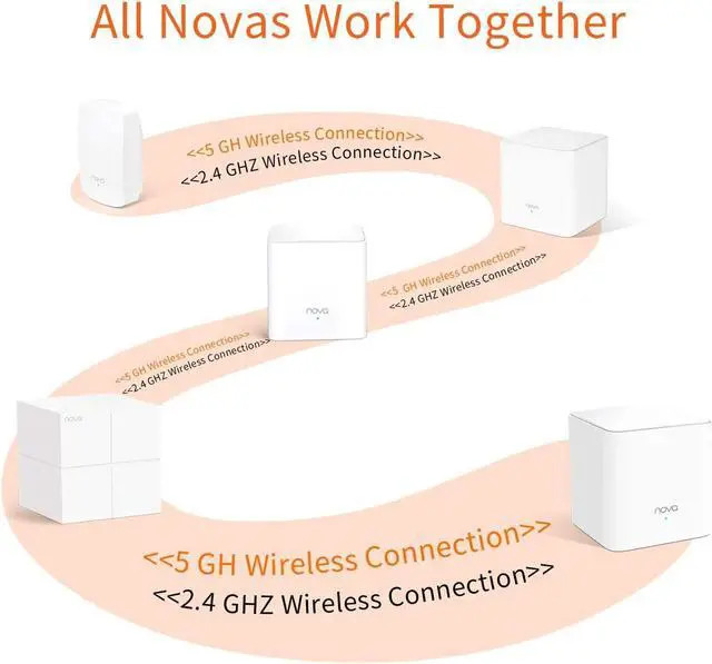 Alt view image 7 of 7 - Tenda Nova MW5G Whole Home Mesh WiFi System - Dual Band Gigabit AC1200 Router Replacement for SmartHome,Works with Amazon Alexa for 3500 sq.ft Coverage (3 Pack)
