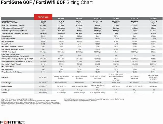 Alt view image 4 of 5 - Fortinet FortiGate 60F Hardware  Next-Gen Firewall Protection & Security