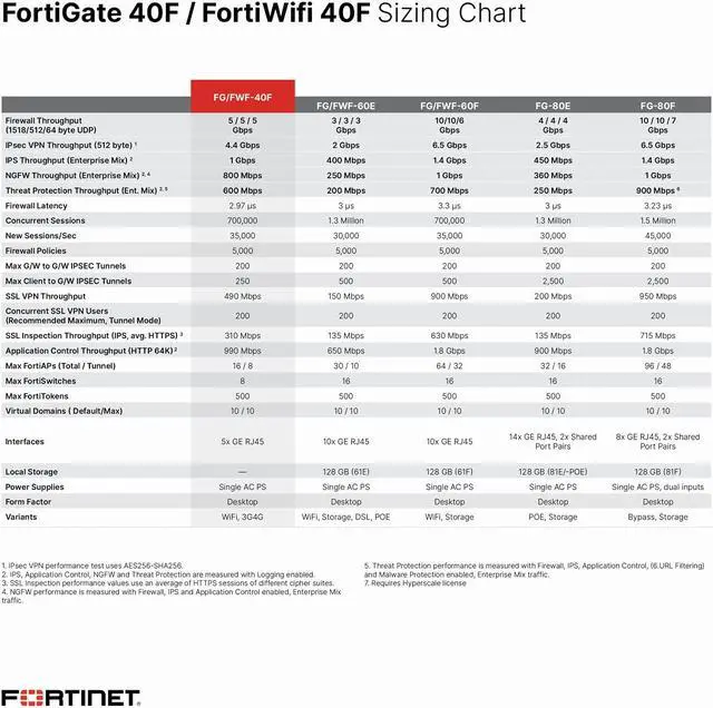 Alt view image 4 of 5 - FORTINET FORTIGATE 40F Next GEN Firewall (FG-40F)