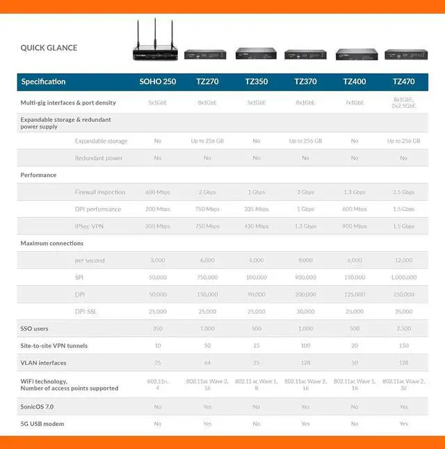 Alt view image 5 of 7 - Sonicwall TZ470 Network Security Appliance (02-SSC-2829) | Next-Generation Firewall | Zero-Touch Deployment | 8X 1GbE Ports, 2X 2.5GbE Ports