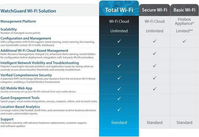 Alt view image 4 of 6 - WatchGuard Indoor AP125 with 3YR Secure Wi-Fi 802.11ac Wave 2 2x2:2 MU-MIMO (WGA15733)