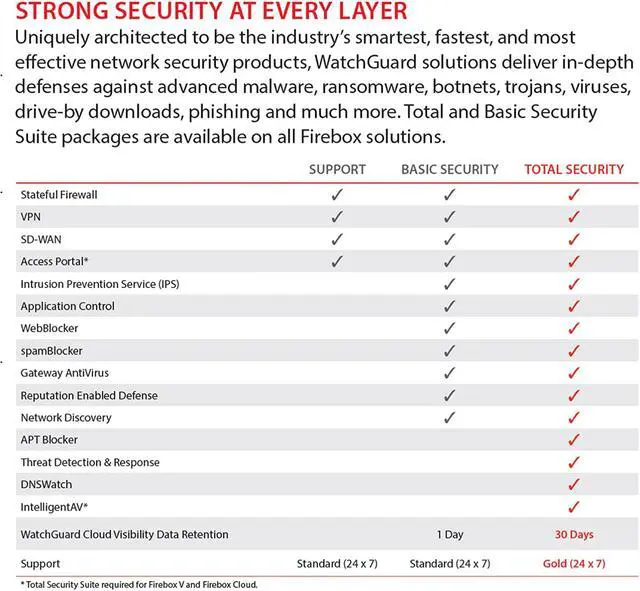Alt view image 5 of 7 - Watchguard Firebox M290 High Availibility Enterprise-Grade Network Security Appliance with 1 Year Standard Support License - - Advanced Firewall, VPN, Intrusion Prevention (WGM29001601)