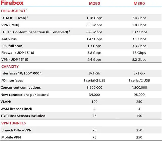 Alt view image 3 of 7 - Watchguard Firebox M290 High Availibility Enterprise-Grade Network Security Appliance with 1 Year Standard Support License - - Advanced Firewall, VPN, Intrusion Prevention (WGM29001601)