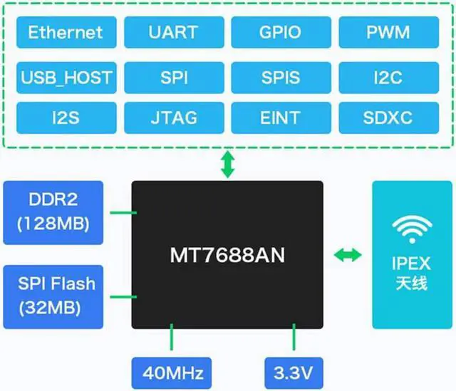 Alt view image 4 of 7 - Taidacent IoT Intelligent Serial Port to WiFi Wireless Router Module 7688A OpenWrt Router Secondary Development Wireless WiFi Router MT7688 (Ordinary OpenWrt Version)