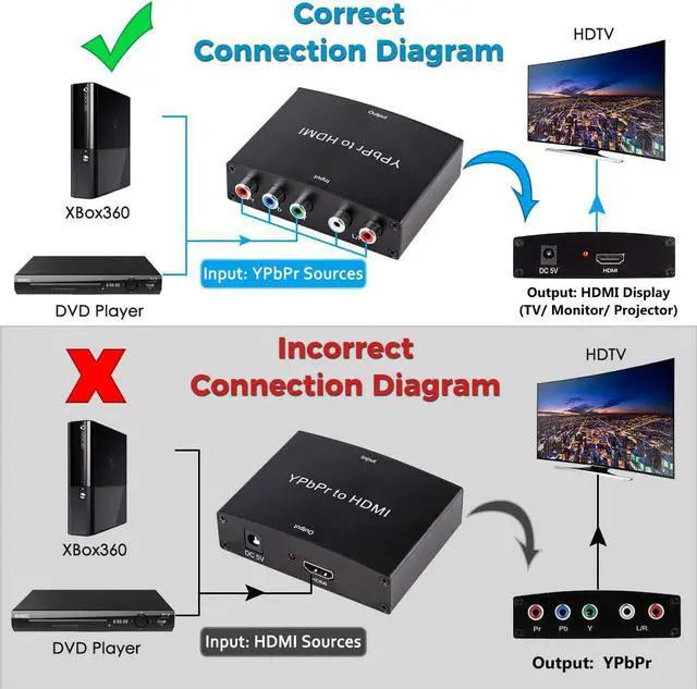 Alt view image 5 of 6 - Component to HDMI Converter, YPbPr to HDMI Adapter, 5RCA Component RGB YPbPr to HDMI Converter Adapter 1080P Supports DVD, Xbox 360, PSP to HDTV, Monitor and Projector
