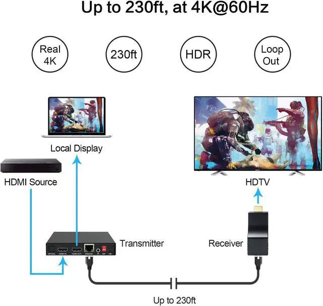 Alt view image 3 of 7 - DDMALL 4K HDMI Extender Over CAT5e/CAT6 Cable with Local Loop Out, Up to 230ft at 4K@60Hz, HDR, HDCP 2.2/1.4, HDMI 2.0, Supports SPDIF and Analog Audio, Compact Size, Transmitter and Receiver Kit
