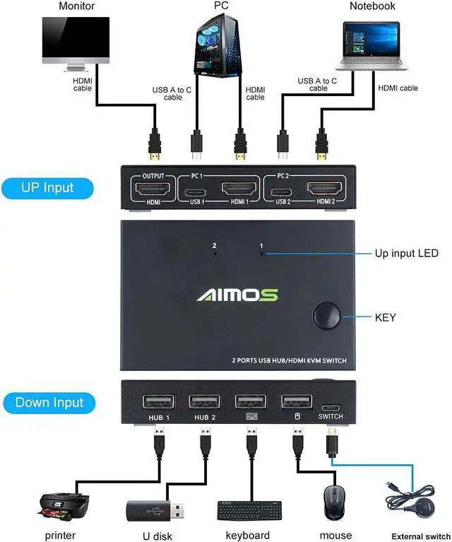 Alt view image 2 of 7 - HDMI KVM Switch, 2 Port KVM Switcher 4K@30HZ, For Share 2 Computers with one Keyboard Mouse and one HD Monitor