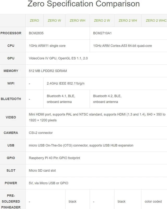 Alt view image 5 of 7 - Waveshare Package C Compatible with Raspberry Pi Zero 2 W Bundle with Pi Zero V1.3 Camera Power Supply 5V/3A Micro Card 16GB Card Reader and So On (8 Items)