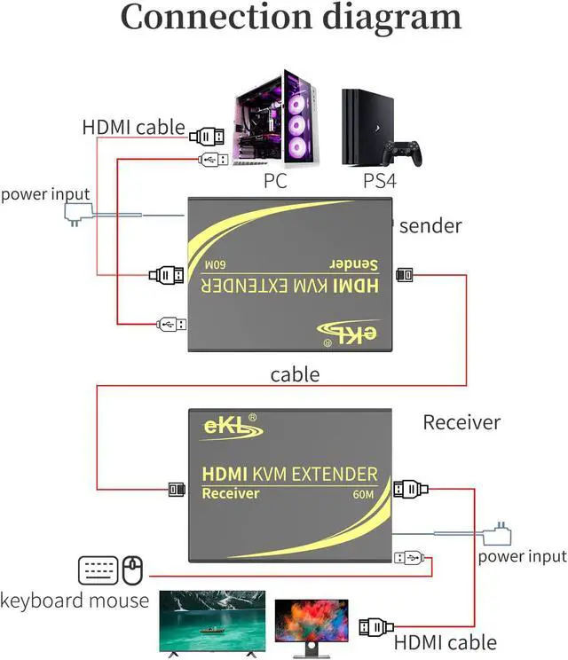 Alt view image 4 of 5 - eKL KVM Extender HDMI USB 60m/196ft Over UTP Cat5e/6 Ethernet Cable Supports 1080P@60Hz 2 Port USB 2.0 for Computer Plug & Play Without Driver