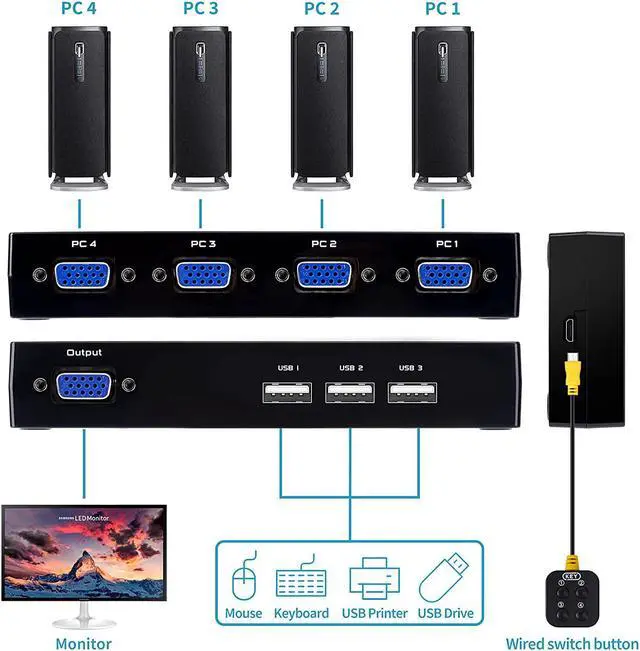 Alt view image 3 of 7 - VGA KVM Switch 4 Port, USB VGA KVM Switcher for 4 Computers Share 1 Monitor 3 USB Devices Keyboard Mouse Scanner Printer, Including 4 KVM Cables & Desktop Control