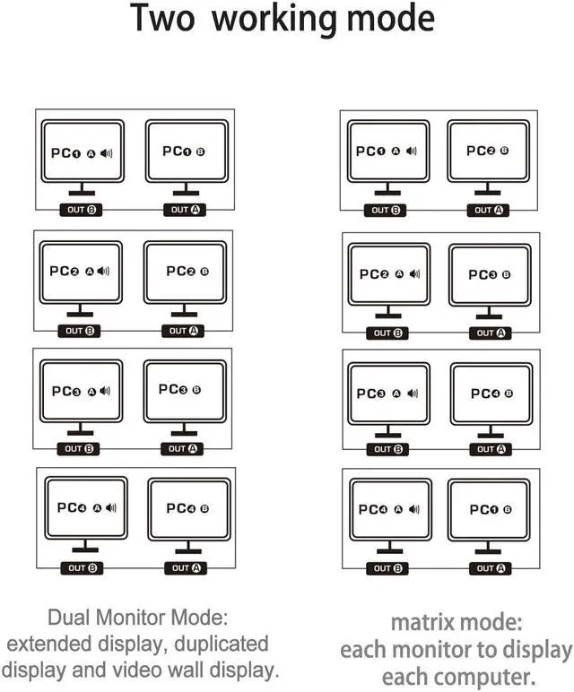 Alt view image 4 of 7 - CKLau USB 3.0 4x2 Matrix Dual Monitor KVM HDMI Switch 4K@60Hz with Audio and Cables, Keyboard Video Mouse Switch Support EDID, HDMI 2.0, HDR 10