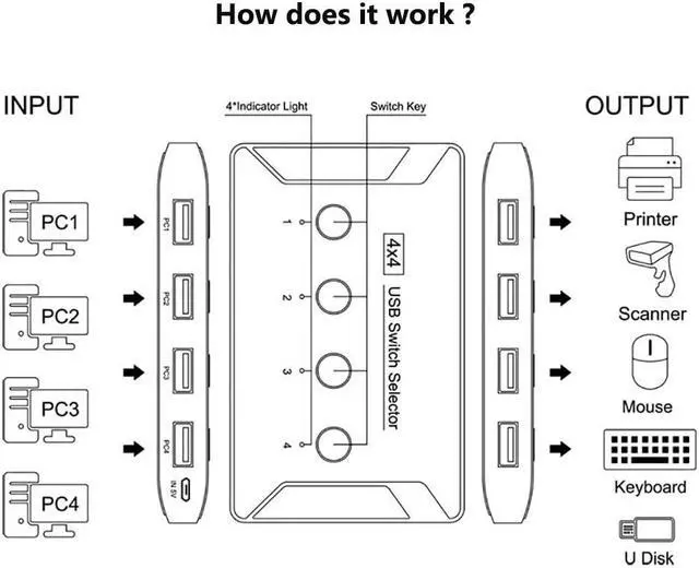 Alt view image 5 of 6 - KVM Switch Selector, 4 Computer Sharing 4 USB Devices USB 3.0 Switches Box for Mouse Keyboard Scanner Printer with Individual Switch Button