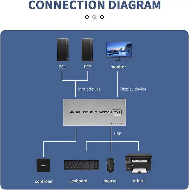 Alt view image 6 of 7 - Ennovor 2 Port Displayport KVM Switch 4K@60Hz, BolAAzuL Dual-Port Displayport DP 1.2 KVM Switcher 2X1 4KX2K@60Hz 2K(2560X1440)@144Hz Supports USB DP 2 in 1 Out