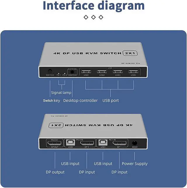 Alt view image 7 of 7 - Ennovor 2 Port Displayport KVM Switch 4K@60Hz, BolAAzuL Dual-Port Displayport DP 1.2 KVM Switcher 2X1 4KX2K@60Hz 2K(2560X1440)@144Hz Supports USB DP 2 in 1 Out