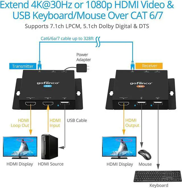Alt view image 3 of 7 - gofanco USB KVM and HDMI 1.4 Over CAT6 / CAT7 Extender  328ft Extension, 4K @30Hz HDMI Video, 2X USB Keyboard/Mouse, Near Zero Latency, HDMI Loopout, Dual PoC, HDCP 2.2, ESD Protection (KVMHDExt100)