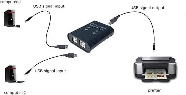 Alt view image 4 of 7 - Printer Sharing Switch, Manual Switcher Adapter, 2 Computer Share 1 Printer Scanner USB Device Hub with 2 Pack Male Cables