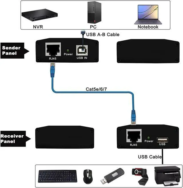 Alt view image 4 of 7 - USB Extender Over Ethernet Cat5e/6/7 Up to 656FT(200M), USB RJ45 Extender for Keyboard Mouse Extension, Plug and Play, Hot Swap, Driver Free, Support All Systems, USB1.1 Protocol