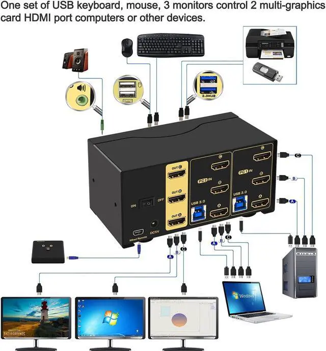 Alt view image 2 of 6 - CKLau 4K@60Hz 2 Port HDMI KVM Switch Triple Monitor with Audio, Cables and 2 USB 3.0 Hub for 2 Computers Sharing Keyboard Mouse, 3 Monitors and 2 Peripherals Devices Support Hotkey Switching