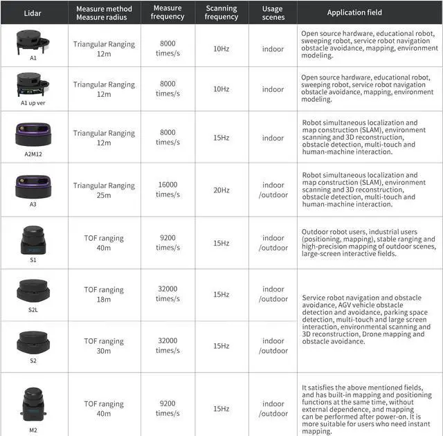 Alt view image 2 of 7 - Slamtec RPLIDAR S2L 2D Lidar 360 Degree 18 Meters Scanning Radius IP65 Proof LIDAR Sensor Scanner for Obstacle Avoidance and Navigation of Robots Support ROS/ROS2