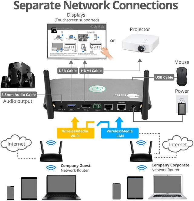 Alt view image 5 of 7 - SIIG Dual View Wireless Presentation Switch,4K Network Presentation Switch,Ethernet/Wireless/Android/AirPlay,Sharing PC/Laptop/Tablet/Smart Phone Screen,Supports Whiteboard/Annotation CE-H25Y11-S1
