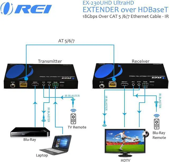 Alt view image 2 of 5 - 4K UltraHD Extender over HDBaseT by OREI , Balun Full 18Gbps Over CAT 5/6/7 Ethernet Cable - IR Signal - 230 Ft @ 1080P - 130 Ft @ 4K 60hz