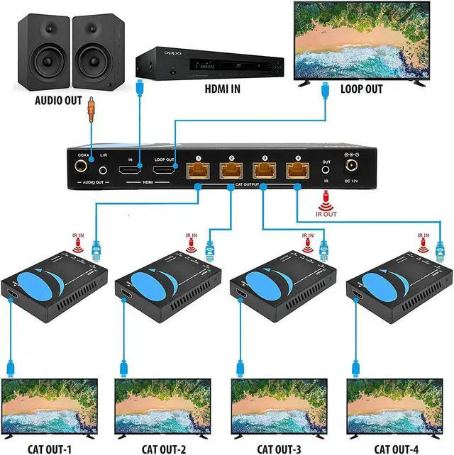 Alt view image 2 of 7 - 1x4 HDMI Extender Splitter 4K by Orei Multiple Over Single Cable CAT6/7 4K@60Hz 4:4:4 HDCP 2.2 with IR Remote EDID Management - Up to 115 Ft - Loop Out - Low Latency - Full Support (UHD14-EX115-K)