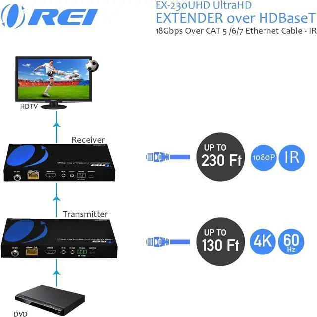Alt view image 4 of 5 - 4K UltraHD Extender over HDBaseT by OREI , Balun Full 18Gbps Over CAT 5/6/7 Ethernet Cable - IR Signal - 230 Ft @ 1080P - 130 Ft @ 4K 60hz