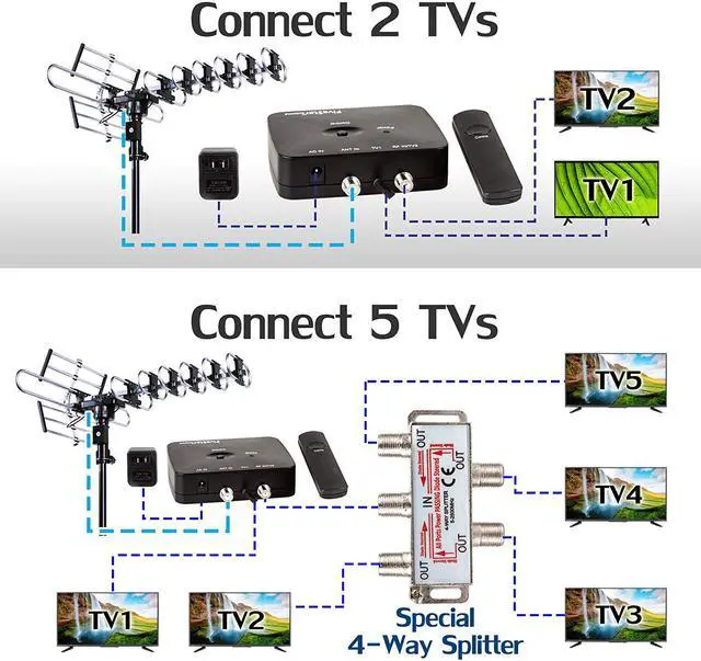 Alt view image 5 of 6 - Five Star Digital Amplified Outdoor TV Antenna w/ up to 200-Mile Long Range for Smart and Old TVs, 360 Degree Directional Rotation, Water/UV Resistant, Supports 5 TVs with Installation Kit