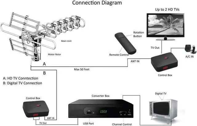 Alt view image 5 of 7 - FSA-3806 Outdoor 4K HDTV Antenna Up to 200 Mile with Motorized 360 Degree Rotation Design, 2019 newest model UHF/VHF/FM Radio with Remote Control plus Installation Kit