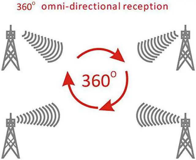 Alt view image 5 of 5 - LAVA HD-8008 Amplified Indoor/Outdoor OmniPro Antenna Digital HDTV UHF/VHF/FM