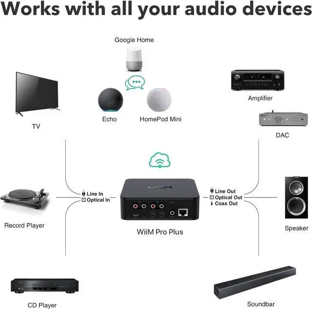 Alt view image 4 of 7 - WiiM Pro Plus AirPlay 2 Receiver, Chromecast Audio, Multiroom Streamer with Premium AKM DAC, Voice Remote, Works with Alexa/Siri/Google, Stream Hi-Res Audio from Spotify, Amazon Music, Tidal and More