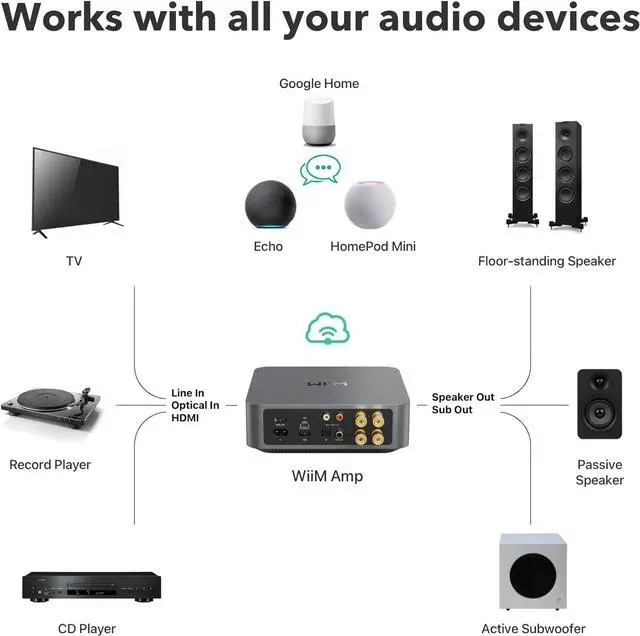 Alt view image 6 of 7 - WiiM Amp: Multiroom Streaming Amplifier with AirPlay 2, Chromecast, HDMI & Voice Control  Stream Spotify, Amazon Music, TIDAL & More (Space Gray)