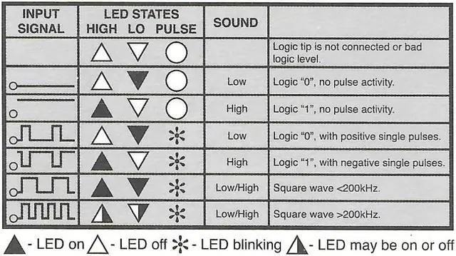 Alt view image 2 of 2 - Circuit Powered Logic Probe with Two Frequency Audio Beeper, TTL, LSI, CMOS Compatible, Maximum Input Frequency of 25ns (20MHz)