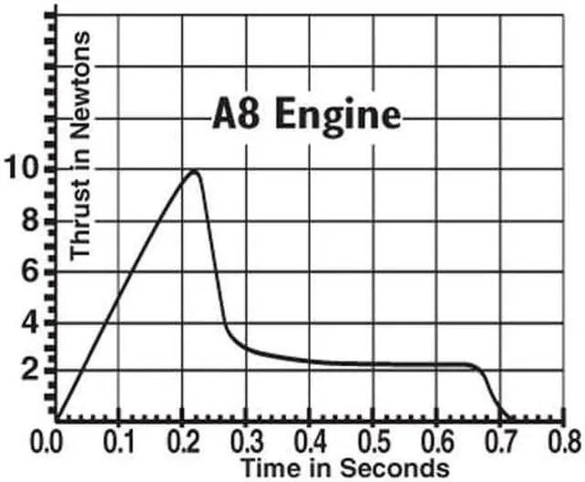 Alt view image 3 of 6 - Estes A8-3 Engines Bulk Pack